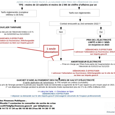 Crise énergétique : soutien aux TPE 